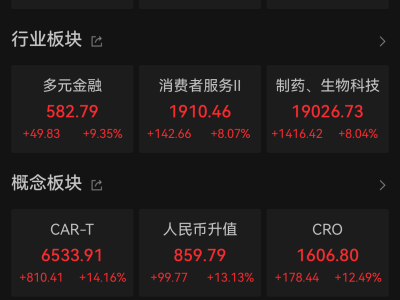 恒生指數(shù)猛漲！年內(nèi)累積漲幅超21%，力壓標普500！