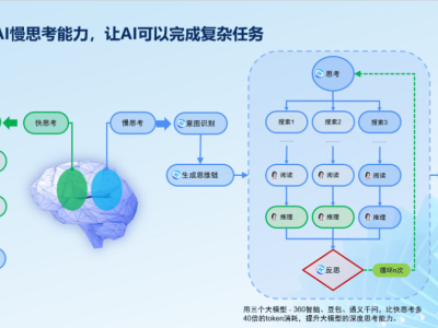 360自研CoE架構(gòu)與OpenAI技術(shù)理念契合！梁志輝揭秘背后故事