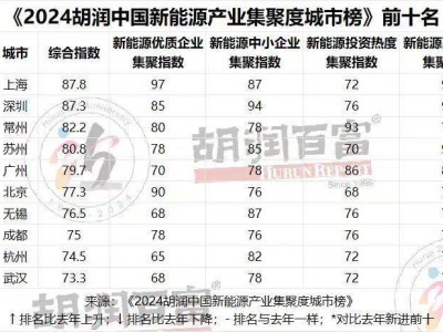 陜西汽車業(yè)崛起：24小時內(nèi)，一躍成為全國第七大??！