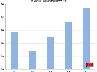 2024年全球PC游戲硬件市場將迎來300億美元大關(guān)！