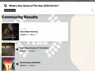 《黑神話：悟空》失落IGN年度佳游，支持率意外大跌！