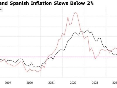 歐洲通脹降溫：法國西班牙跌破2%，歐洲央行10月降息在望？