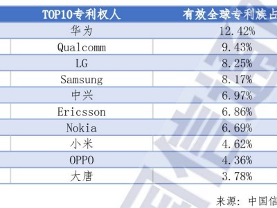 華為再顯實力：5G標準必要專利排名出爐，一騎絕塵！