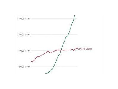 中國發(fā)電量驚艷全球：超越美國2倍、印度5倍，馬斯克盛贊中國工業(yè)實(shí)力！