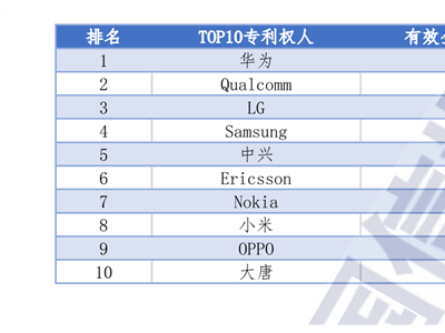 小米5G標(biāo)準(zhǔn)必要專利躋身至中國第三，雷軍：核心技術(shù)，我們死磕到底！