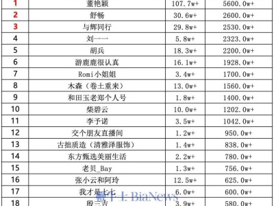 董艷穎29號抖音直播帶貨奪冠，銷售額破5600萬！