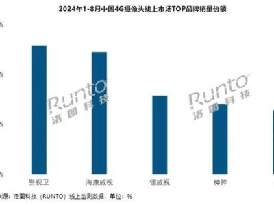 前8月中國4G攝像頭線上銷量205萬臺，海康威視位居第二！