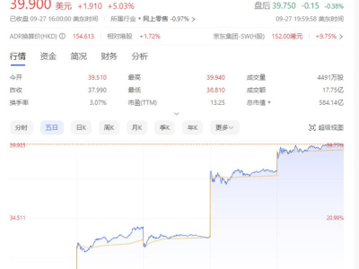 阿里京東拼多多股價飆升，中國電商行業(yè)迎來新春天？