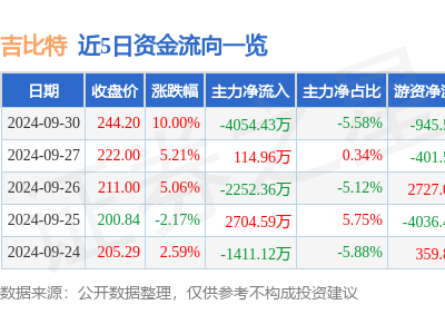 9月30日吉比特股價飆升！盲盒、游戲、手游概念成熱股焦點？