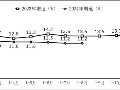 前8月我國軟件業(yè)務(wù)大爆發(fā)！收入超8.5萬億，同比增長11.2%