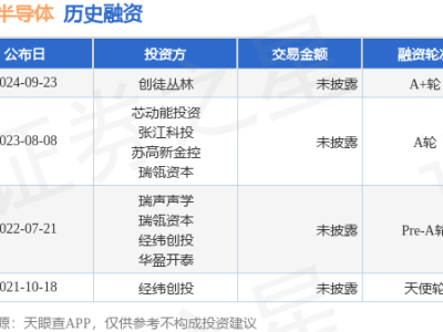 芯聆半導體獲創(chuàng)徒叢林A+輪融資，半導體行業(yè)再迎資本助力！