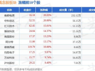 新能源風口再起？理想汽車概念股飆漲10.98%，南都電源成領頭羊