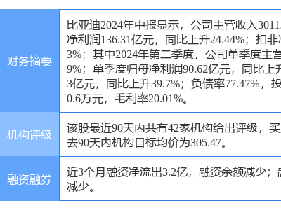 比亞迪股價飆升8.21%，信達證券一個月前已預見“買入”良機？