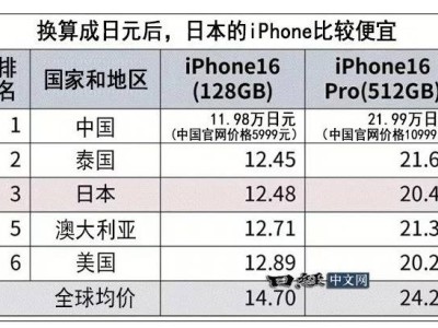 iPhone 16全球價(jià)格大比拼，中國竟成最低價(jià)市場(chǎng)？