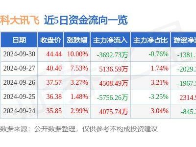 科大訊飛遭遇主力資金凈賣出，9月30日一天流失3692.73萬元！