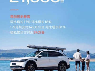 極氪汽車9月交付量突破21000臺，同比激增77%！