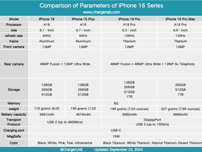 iPhone 16 Pro Max充電實(shí)測(cè)大揭秘：87款充電器竟無一達(dá)到45W？