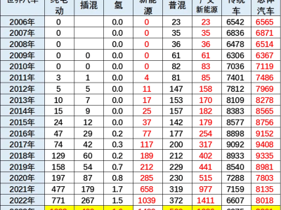 全球新能源車市場大洗牌：1-8月中國占據(jù)67%份額，領跑全球！