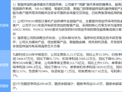 九聯(lián)科技10月1日漲停揭秘：華為鴻蒙、信創(chuàng)與華為海思三大熱股力量顯現(xiàn)？