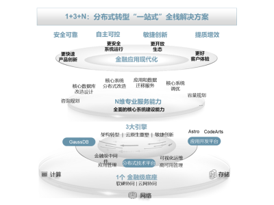 華為攜手ISV伙伴，以全局思維推動銀行核心系統(tǒng)平穩(wěn)升級！