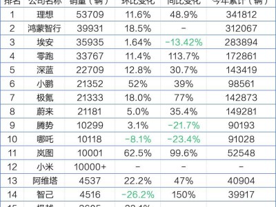 新勢力造車火爆！9月銷量飆升，四季度風(fēng)頭更勁，誰將領(lǐng)跑市場？