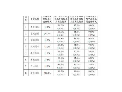 網(wǎng)約車市場新動向：359家平臺已獲經(jīng)營許可，你常用的上榜了嗎？