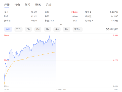 小米股價飆升7%創(chuàng)3年新高，SU7大賣助力手機(jī)銷量沖至全球第二！