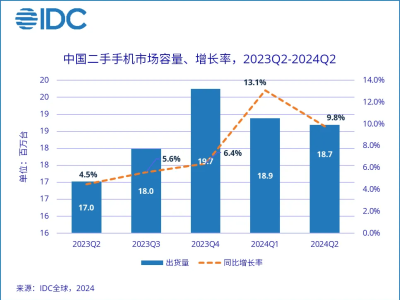 二季度中國二手機市場大洗牌：蘋果、小米、華為穩(wěn)坐前三甲！