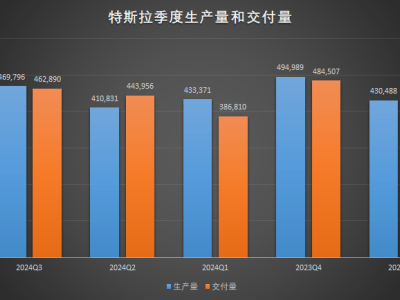 特斯拉Q3交付量未達(dá)預(yù)期，市場競爭日益激烈，對手緊追不舍！