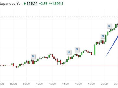 日本新首相政策轉(zhuǎn)向？稱現(xiàn)不宜加息，日元匯率大跌近2%