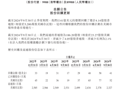 阿里巴巴三季度豪擲41億美元，回購股票助力市場信心！