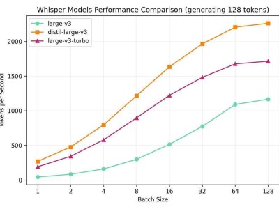 OpenAI重磅升級：Whisper語音轉錄模型提速8倍，質量不減！