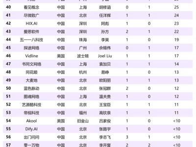 百度字節(jié)引領中國AI風潮，工具類產品海外擴張贏取用戶心！