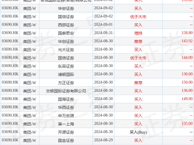 美團(tuán)午后股價(jià)飆升，突破200港元大關(guān)，市場熱情高漲！