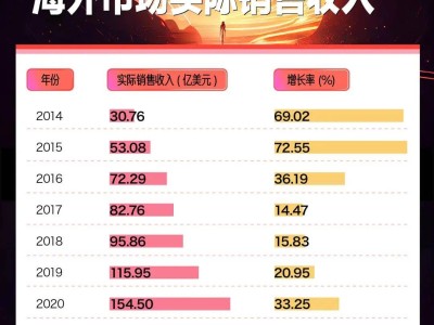 十年間海外收入飆升400%：中國游戲如何在全球市場大放異彩？