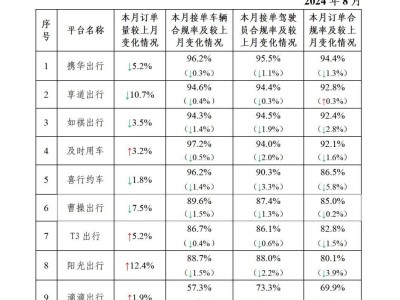 8月網(wǎng)約車訂單量破10億！交通運輸部發(fā)布最新數(shù)據(jù)，你貢獻了幾單？