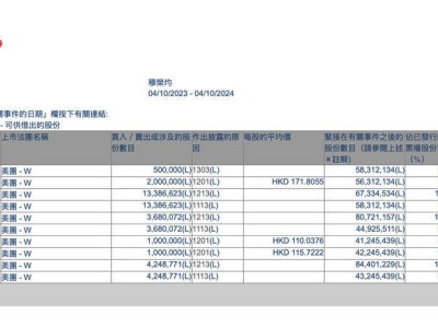 美團(tuán)聯(lián)合創(chuàng)始人穆榮均減持200萬(wàn)股，套現(xiàn)3.44億港元引關(guān)注