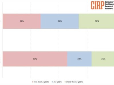 iPhone 16遇冷：蘋果用戶換機(jī)意愿低迷，安卓市場(chǎng)或迎新機(jī)會(huì)？