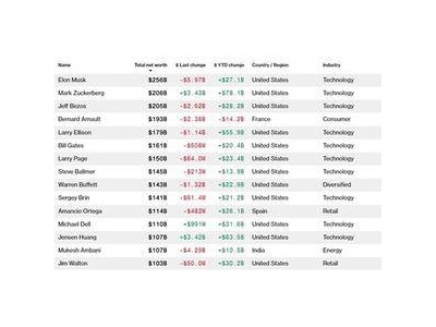 全球富豪榜洗牌：馬斯克穩(wěn)坐榜首，扎克伯格逆襲成第二大富豪！