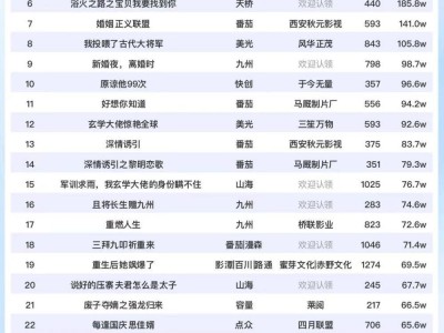 《死后才知，我竟是京圈太子白月光》領(lǐng)跑4日短劇榜，熱度破6400萬(wàn)！