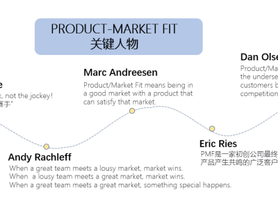 逐鹿市場，探尋PMF之道——解讀產(chǎn)品與市場契合的奧秘