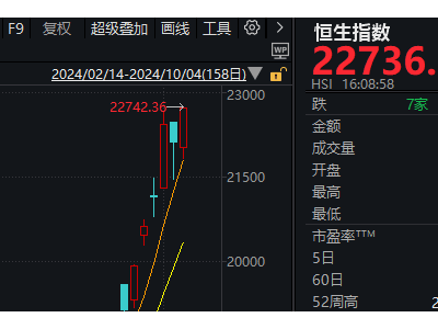 港股年內(nèi)漲幅傲視全球，A股節(jié)后哪些板塊有機(jī)會嶄露頭角？