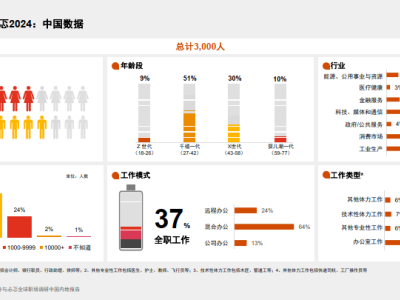 2024中國內(nèi)地職場風(fēng)向標(biāo)：期待與忐忑并存，新趨勢你get了嗎？