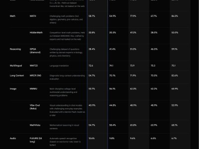 谷歌推出超低價AI模型：0.15美元可購百萬tokens輸出，商用市場或將迎來大變革？