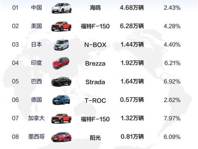 8月全球銷冠車型揭曉：福特F150成美國(guó)人最愛(ài)，看看各國(guó)Top20都有誰(shuí)？