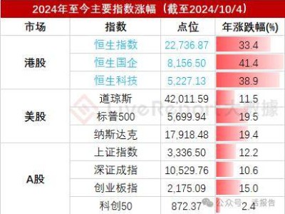 港股逆襲奪全球桂冠！亞洲資金涌向中國股市，法巴：盛宴才剛開始