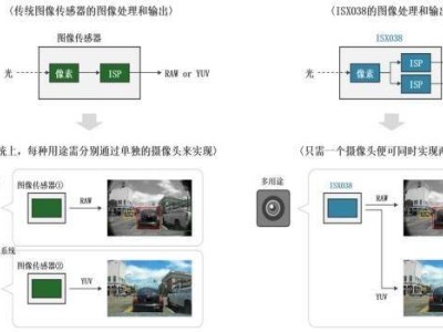 索尼新款車載CMOS傳感器ISX038亮相：雙系統(tǒng)獨立輸出，引領(lǐng)行業(yè)新風(fēng)向？