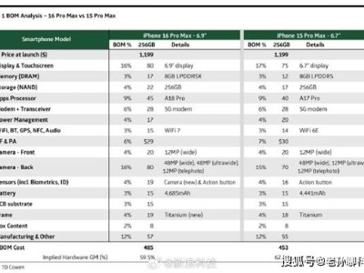 iPhone16成本大揭秘：物料僅2900元，利潤竟占一半！庫克賺錢能力驚人