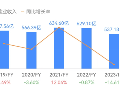 惠普研發(fā)部門(mén)遭裁，AI PC能否扭轉(zhuǎn)業(yè)績(jī)頹勢(shì)成疑