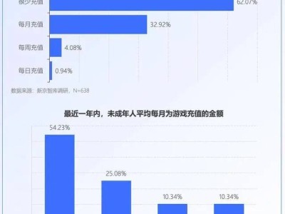 游戲界遭遇寒冬？消費下滑創(chuàng)意缺乏，玩家熱情不再？